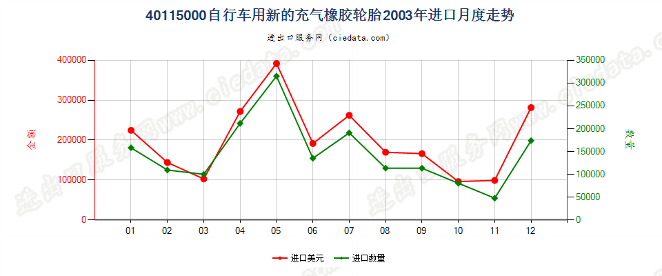 40115000自行车用新的充气橡胶轮胎进口2003年月度走势图