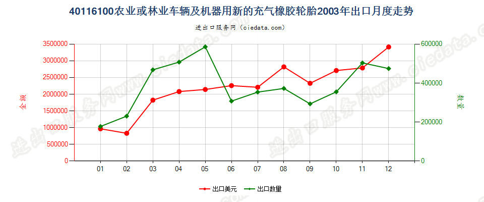 40116100(2017STOP)农业或林业车辆及机器用人字形胎面或类似胎面的新充气橡胶轮胎 出口2003年月度走势图