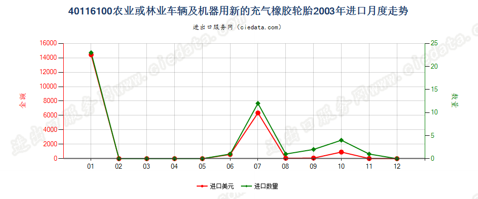 40116100(2017STOP)农业或林业车辆及机器用人字形胎面或类似胎面的新充气橡胶轮胎 进口2003年月度走势图