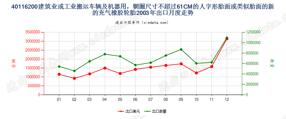 40116200(2017STOP)辋圈尺寸不超过61CM的建筑或工业搬运车辆及机器用人字形胎面或类似胎面的新充气橡胶轮胎出口2003年月度走势图