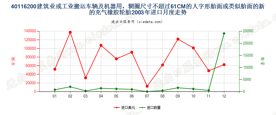 40116200(2017STOP)辋圈尺寸不超过61CM的建筑或工业搬运车辆及机器用人字形胎面或类似胎面的新充气橡胶轮胎进口2003年月度走势图