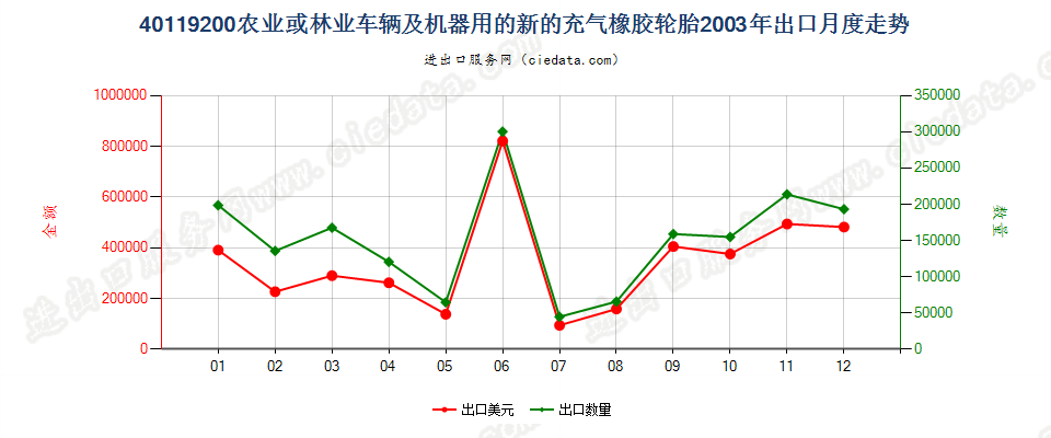 40119200(2017STOP)其他新的充气橡胶轮胎出口2003年月度走势图