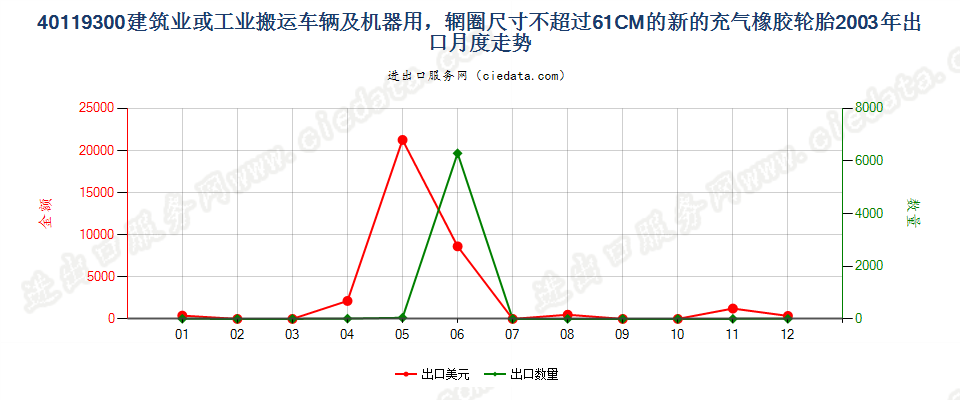 40119300(2017STOP)辋圈尺寸不超过 61CM 的建筑或工业搬运车辆及机器用非人字形胎面或类似胎面的新充气橡胶轮胎 出口2003年月度走势图