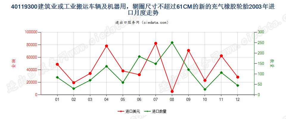 40119300(2017STOP)辋圈尺寸不超过 61CM 的建筑或工业搬运车辆及机器用非人字形胎面或类似胎面的新充气橡胶轮胎 进口2003年月度走势图