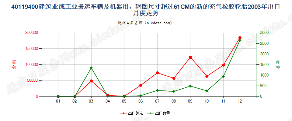 40119400(2017STOP)辋圈>61CM 建筑或工业搬运车辆及机器用非人字形胎面或类似胎面的新充气橡胶轮胎出口2003年月度走势图