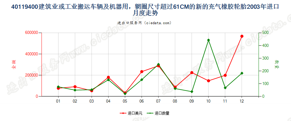 40119400(2017STOP)辋圈>61CM 建筑或工业搬运车辆及机器用非人字形胎面或类似胎面的新充气橡胶轮胎进口2003年月度走势图