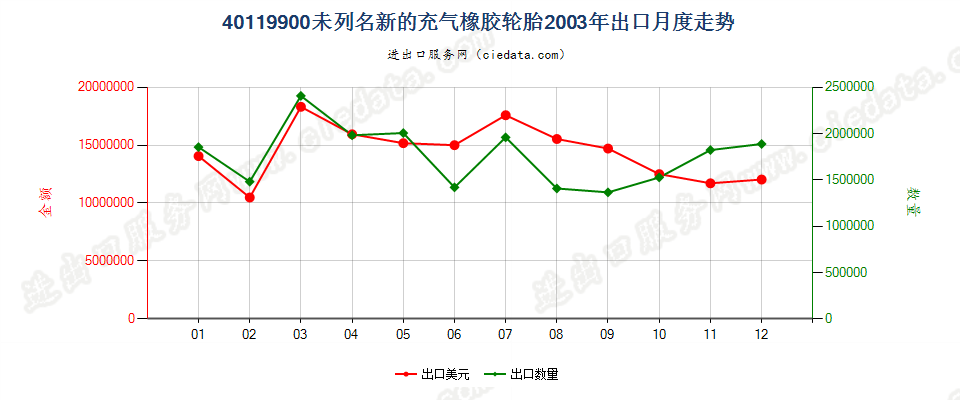 40119900(2017STOP)其他新的充气橡胶轮胎 出口2003年月度走势图