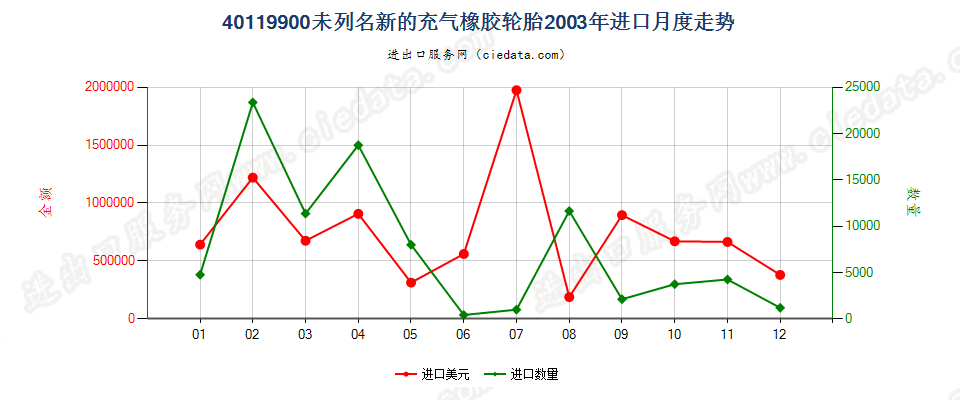 40119900(2017STOP)其他新的充气橡胶轮胎 进口2003年月度走势图