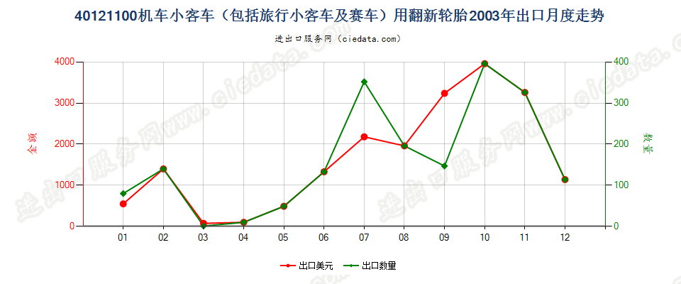 40121100机动小客车（包括旅行小客车及赛车）用翻新的充气橡胶轮胎出口2003年月度走势图