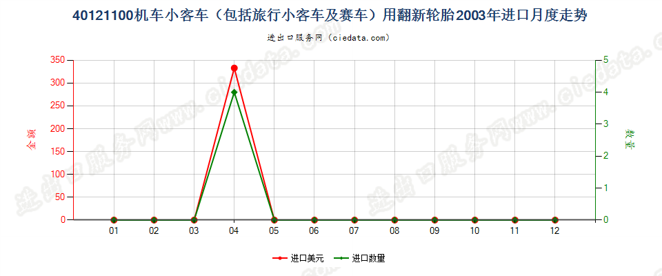 40121100机动小客车（包括旅行小客车及赛车）用翻新的充气橡胶轮胎进口2003年月度走势图