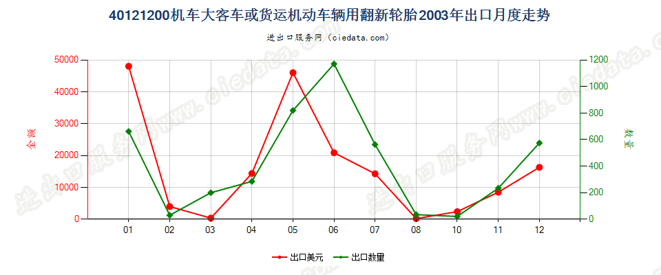 40121200机动大客车或货运车辆用翻新的充气橡胶轮胎出口2003年月度走势图