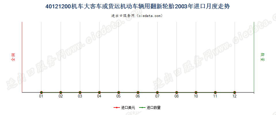 40121200机动大客车或货运车辆用翻新的充气橡胶轮胎进口2003年月度走势图