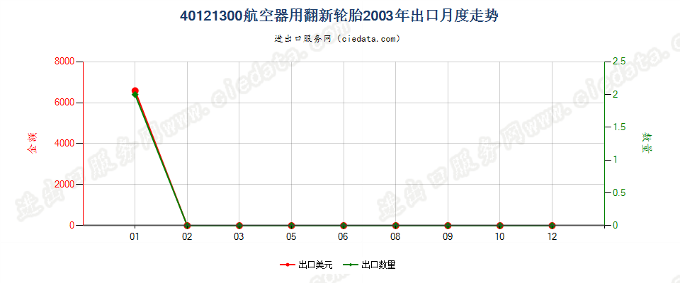 40121300航空器用翻新的充气橡胶轮胎出口2003年月度走势图