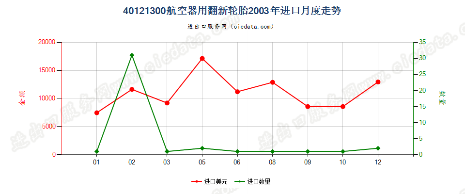 40121300航空器用翻新的充气橡胶轮胎进口2003年月度走势图