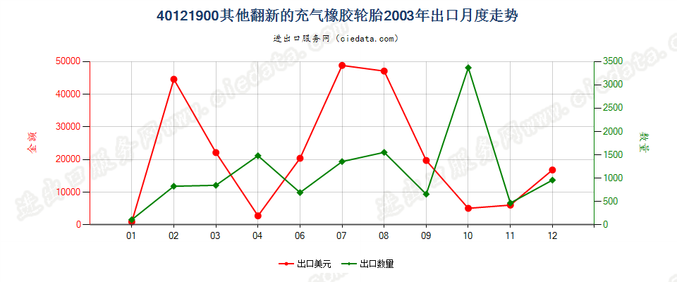 40121900其他翻新的充气橡胶轮胎出口2003年月度走势图