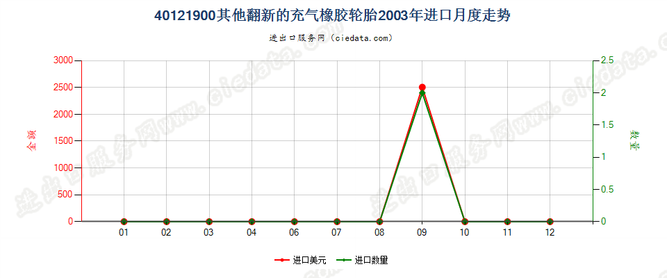 40121900其他翻新的充气橡胶轮胎进口2003年月度走势图