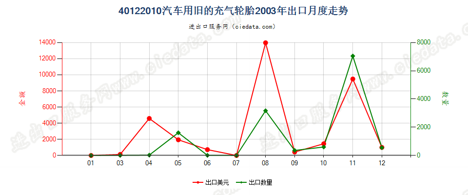 40122010汽车用旧的充气轮胎出口2003年月度走势图