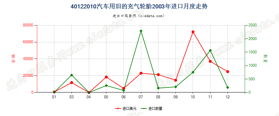 40122010汽车用旧的充气轮胎进口2003年月度走势图