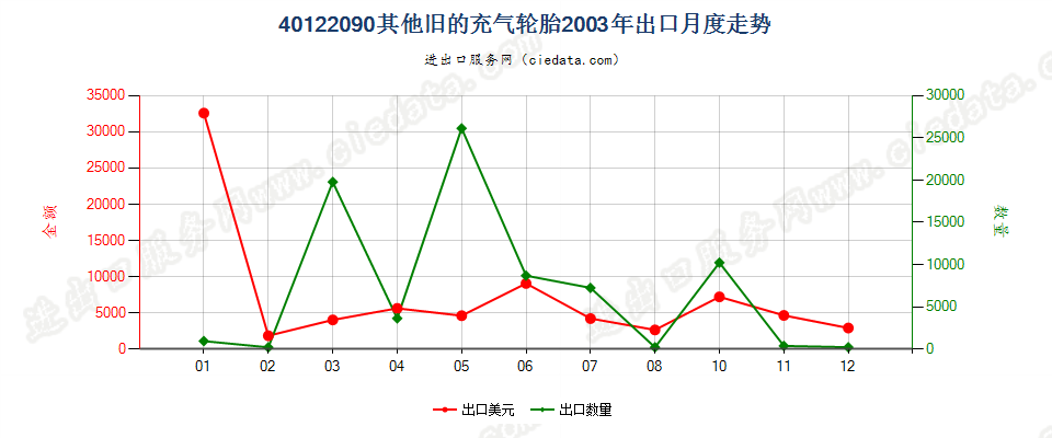 40122090其他旧的充气轮胎出口2003年月度走势图