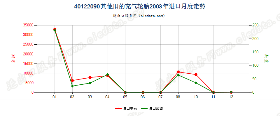 40122090其他旧的充气轮胎进口2003年月度走势图