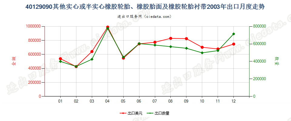 40129090其他实心或半实心橡胶轮胎、橡胶胎面及橡胶轮胎衬带出口2003年月度走势图