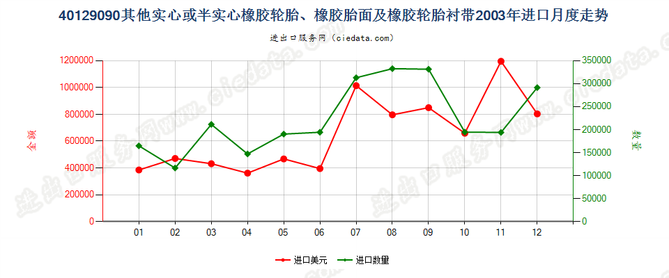 40129090其他实心或半实心橡胶轮胎、橡胶胎面及橡胶轮胎衬带进口2003年月度走势图