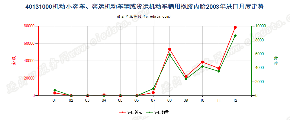 40131000机动小客车、客运机动车辆或货运机动车辆用橡胶内胎进口2003年月度走势图