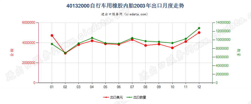 40132000自行车用橡胶内胎出口2003年月度走势图