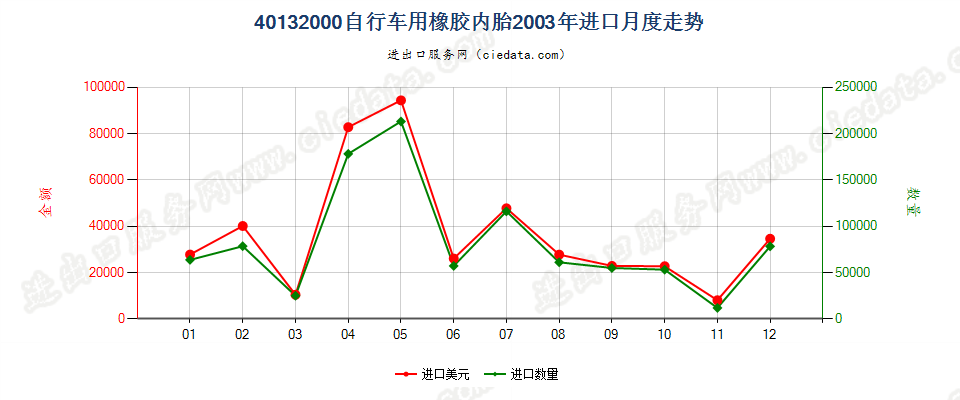 40132000自行车用橡胶内胎进口2003年月度走势图