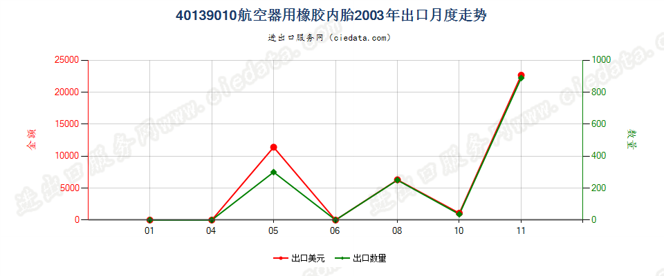 40139010航空器用橡胶内胎出口2003年月度走势图