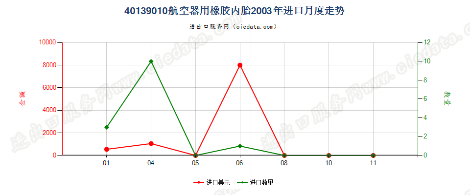 40139010航空器用橡胶内胎进口2003年月度走势图