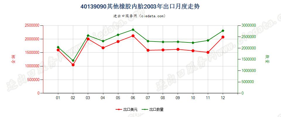 40139090未列名橡胶内胎出口2003年月度走势图