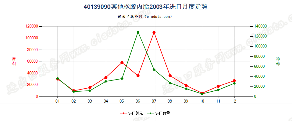 40139090未列名橡胶内胎进口2003年月度走势图