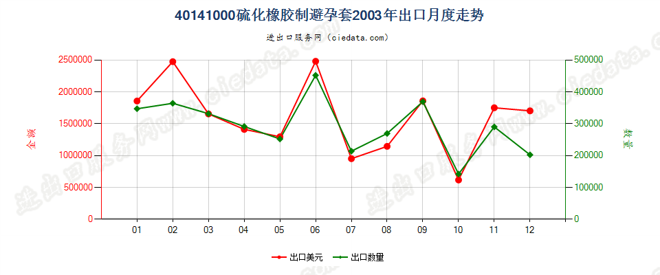 40141000硫化橡胶制避孕套出口2003年月度走势图