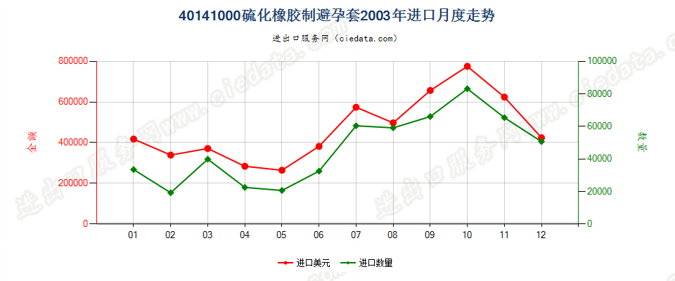 40141000硫化橡胶制避孕套进口2003年月度走势图