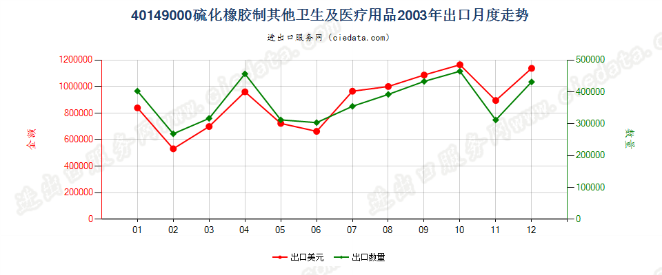 40149000硫化橡胶制其他卫生及医疗用品出口2003年月度走势图