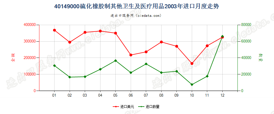 40149000硫化橡胶制其他卫生及医疗用品进口2003年月度走势图