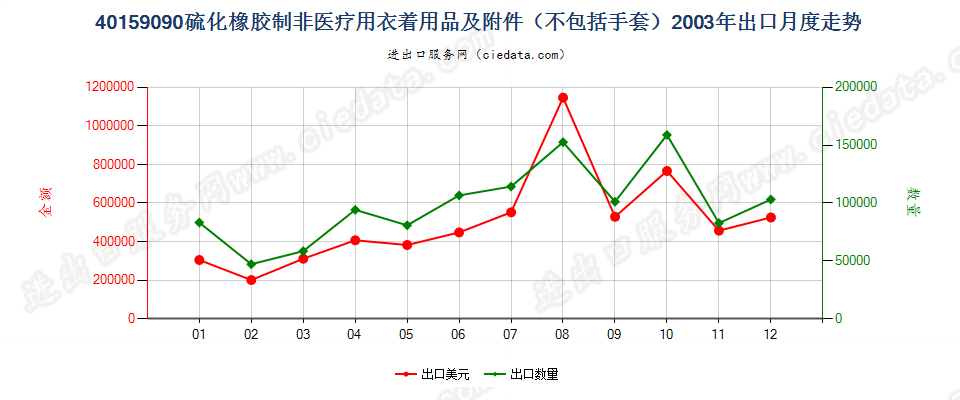 40159090硫化橡胶制其他衣着用品及附件出口2003年月度走势图