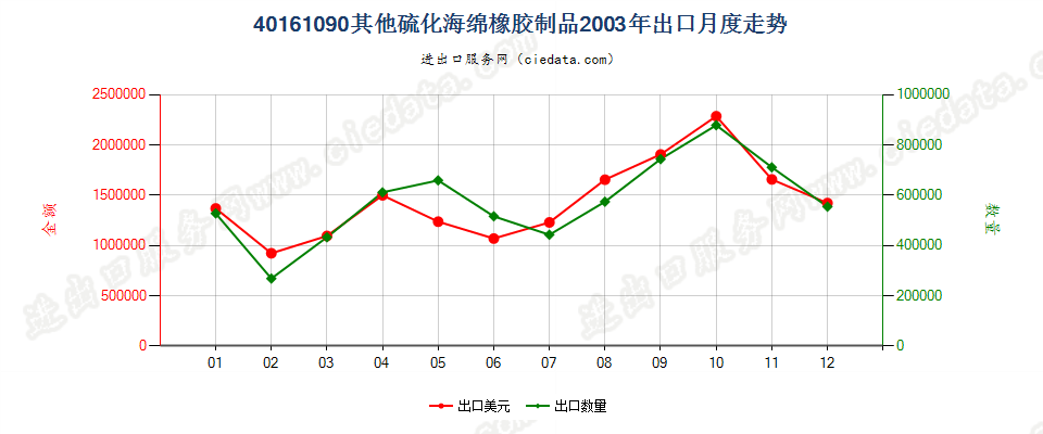 40161090其他硫化海绵橡胶制品出口2003年月度走势图