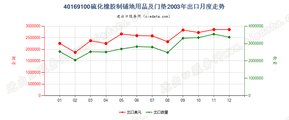 40169100硫化橡胶制铺地用品及门垫出口2003年月度走势图