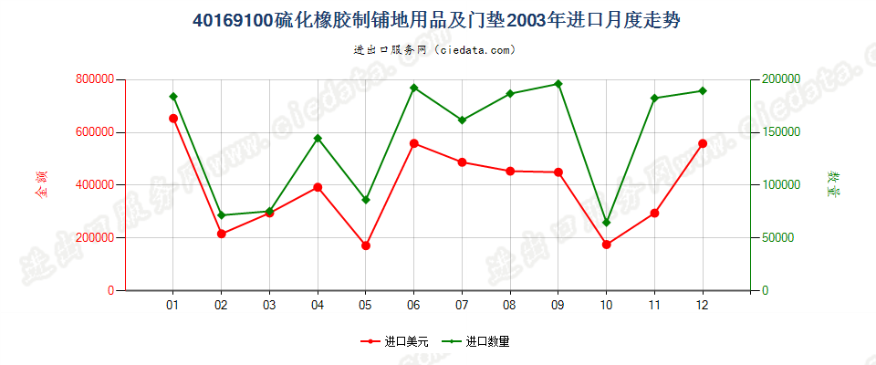 40169100硫化橡胶制铺地用品及门垫进口2003年月度走势图