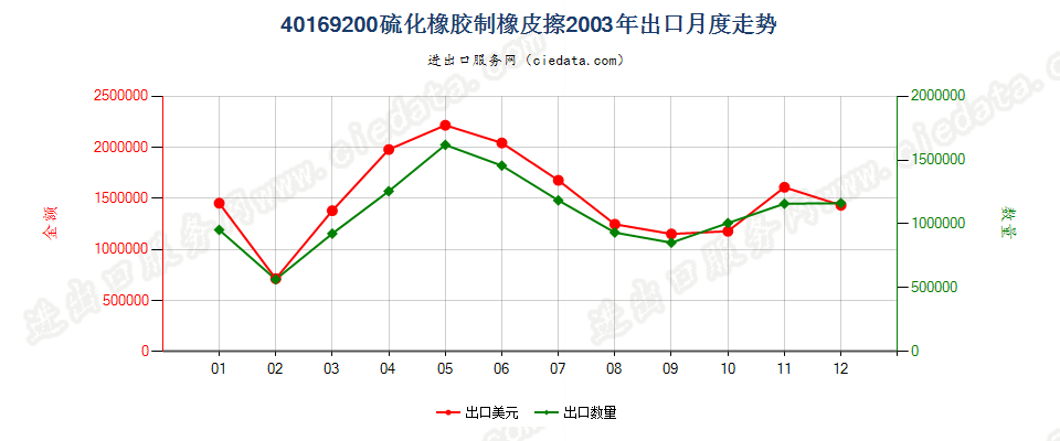 40169200硫化橡胶制橡皮擦出口2003年月度走势图