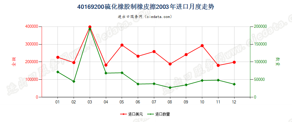 40169200硫化橡胶制橡皮擦进口2003年月度走势图