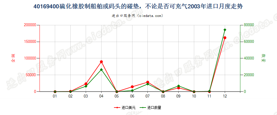 40169400硫化橡胶制船舶或码头的碰垫进口2003年月度走势图