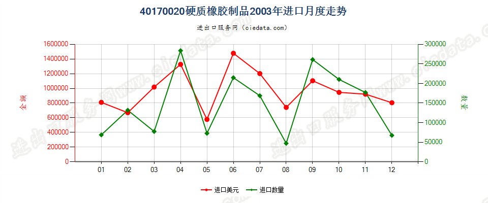 40170020硬质橡胶制品进口2003年月度走势图