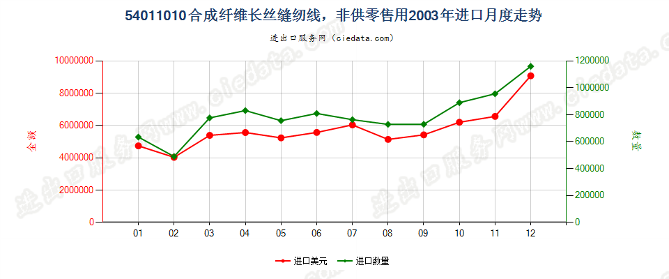 54011010合成纤维长丝缝纫线，非供零售用进口2003年月度走势图