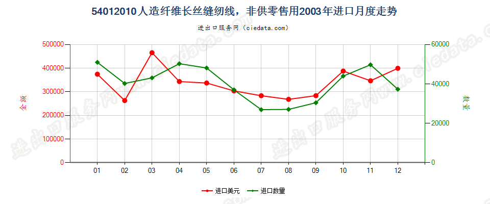 54012010人造纤维长丝缝纫线，非供零售用进口2003年月度走势图