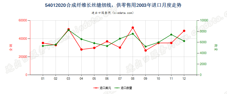 54012020人造纤维长丝缝纫线，供零售用进口2003年月度走势图