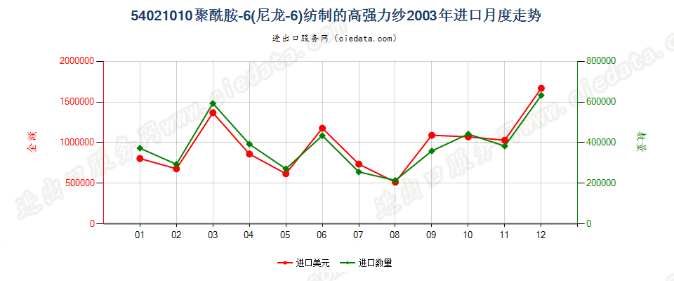 54021010(2007stop)聚酰胺-6（尼龙-6）纺制的高强力纱进口2003年月度走势图