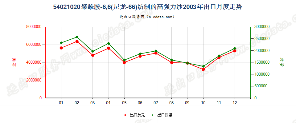 54021020出口2003年月度走势图